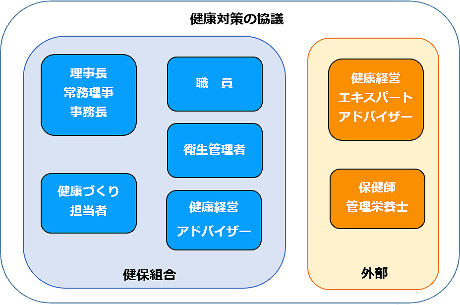 健康経営の体制