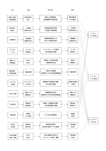 健康経営の取組みと現状